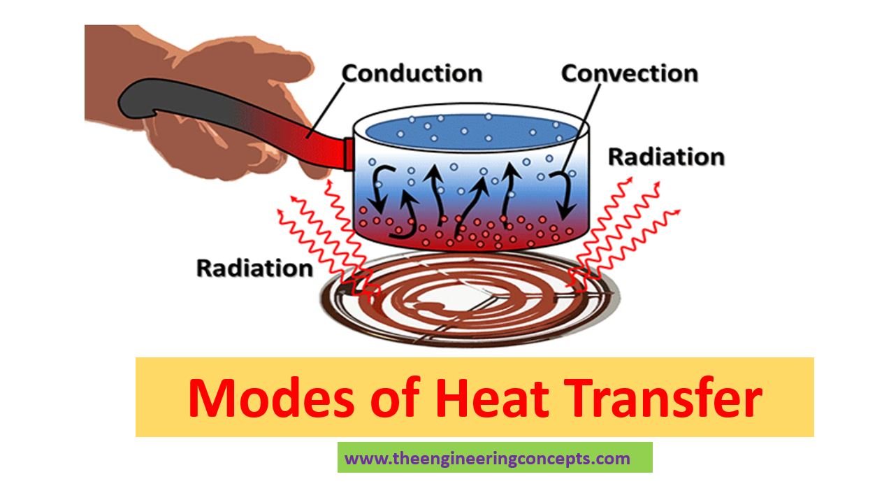 Modes of Heat Transfer - The Engineering Concepts